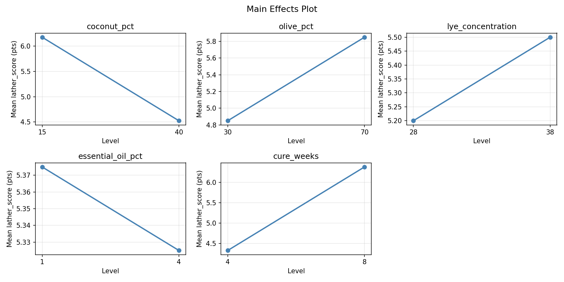 Main effects plot for lather_score