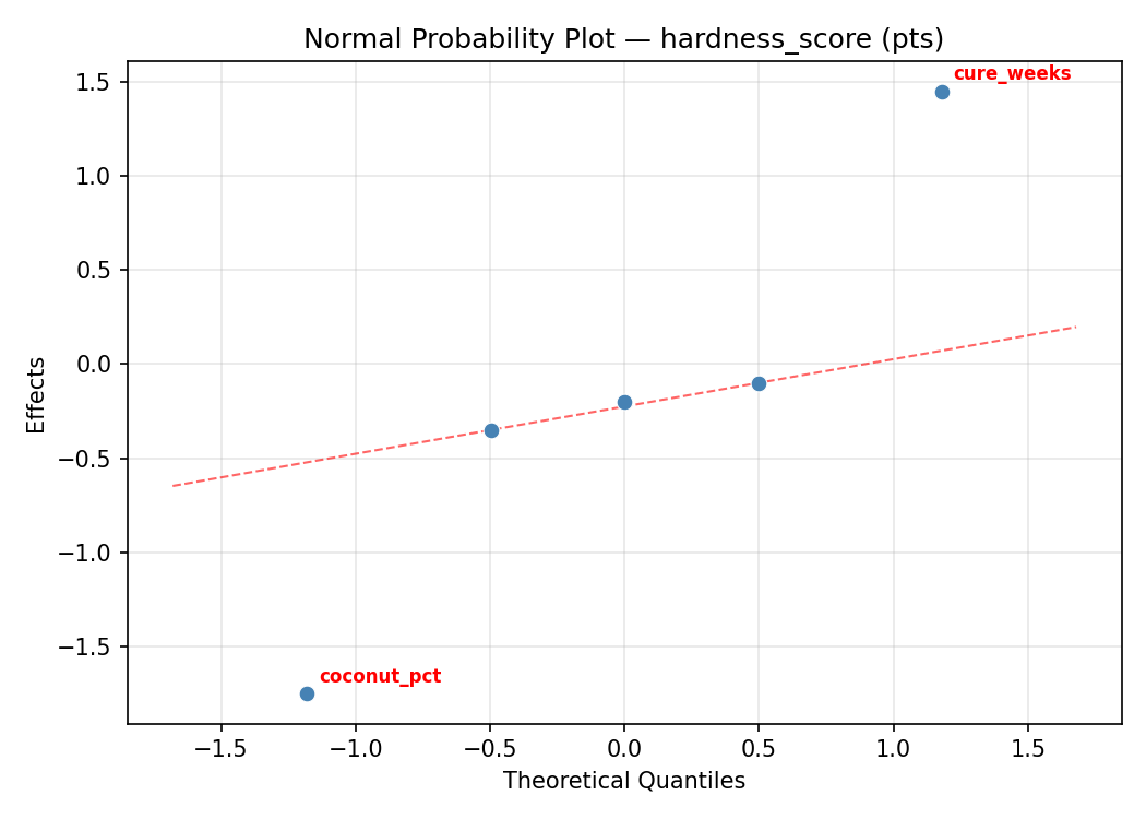 Normal probability plot for hardness_score