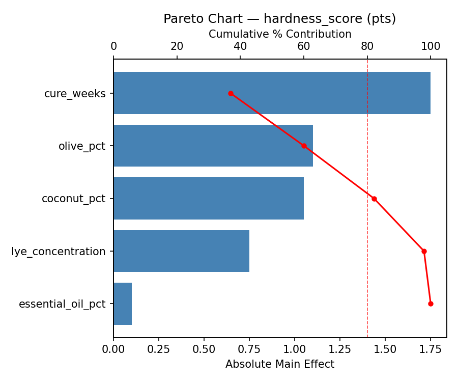 Pareto chart for hardness_score