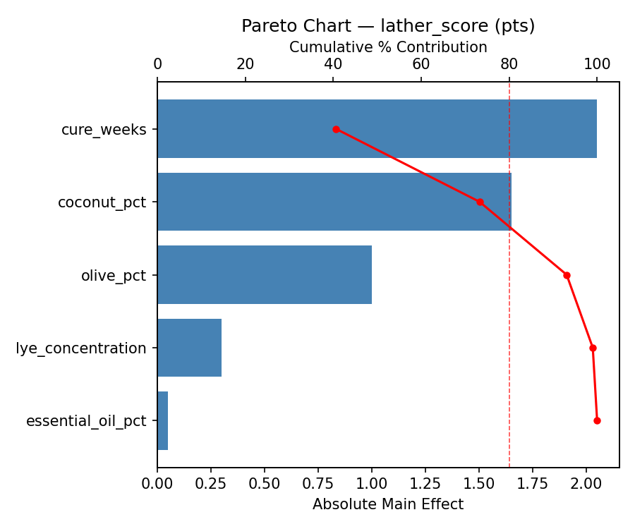 Pareto chart for lather_score