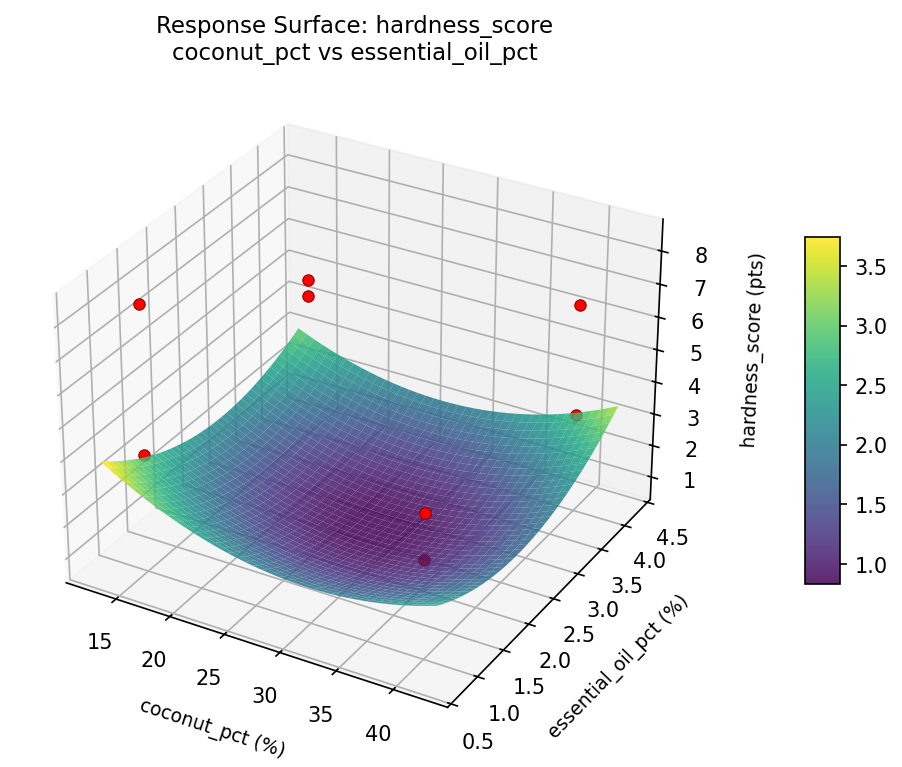 RSM surface: hardness score coconut pct vs essential oil pct