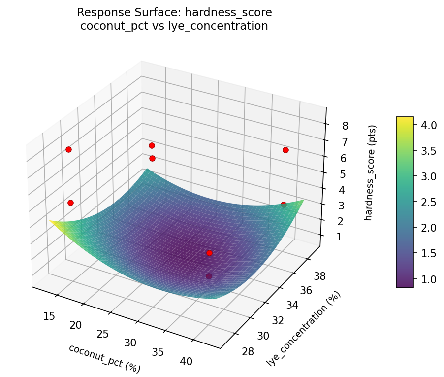 RSM surface: hardness score coconut pct vs lye concentration