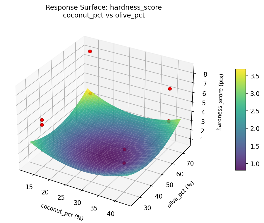 RSM surface: hardness score coconut pct vs olive pct