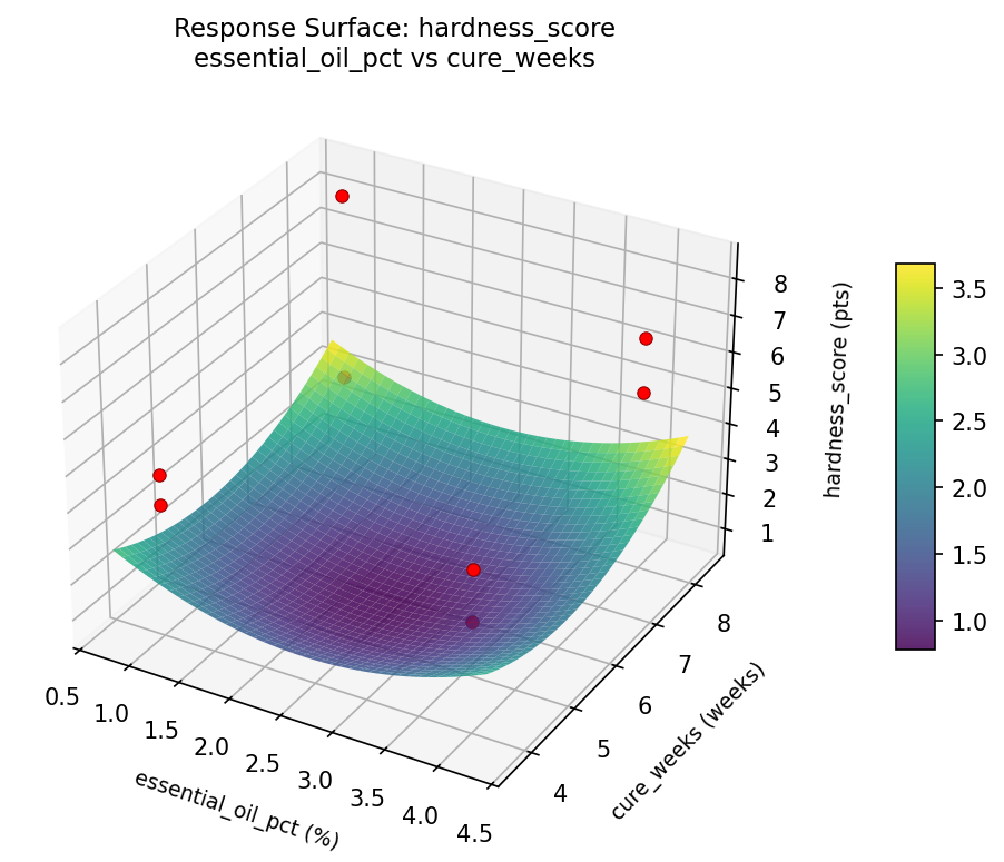 RSM surface: hardness score essential oil pct vs cure weeks