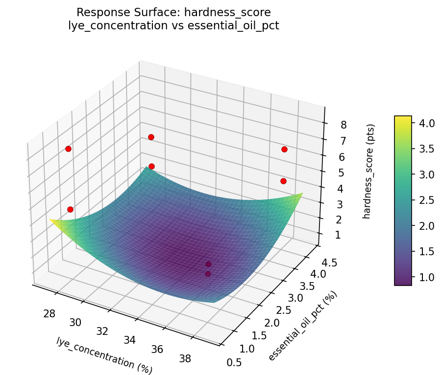 RSM surface: hardness score lye concentration vs essential oil pct