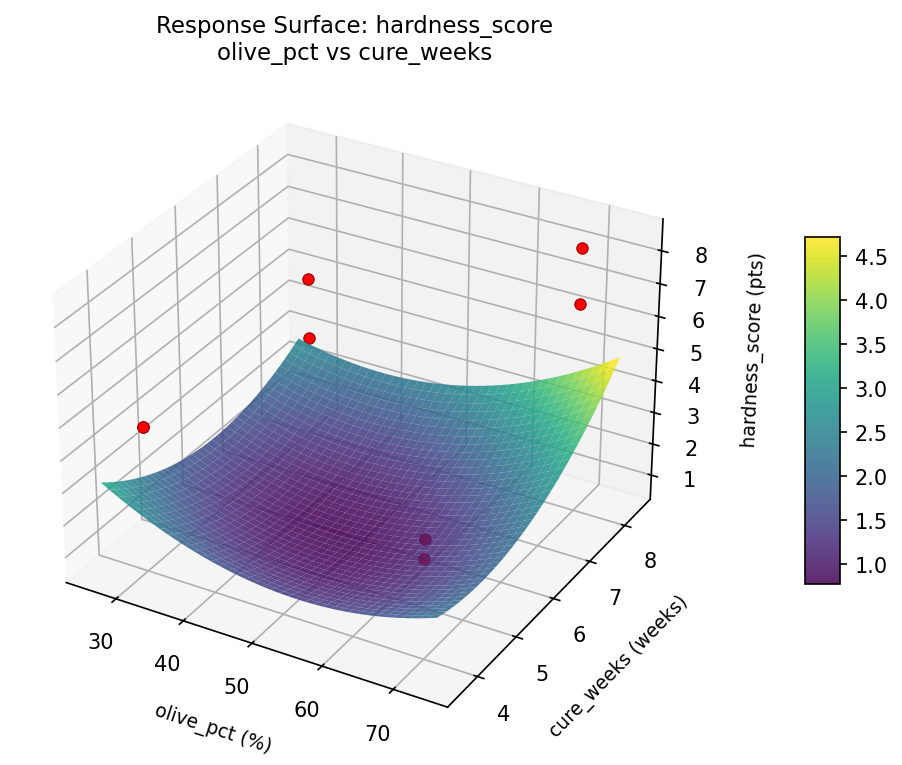 RSM surface: hardness score olive pct vs cure weeks