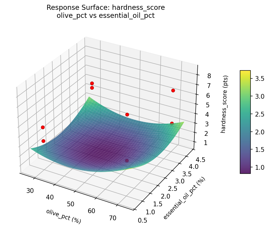 RSM surface: hardness score olive pct vs essential oil pct