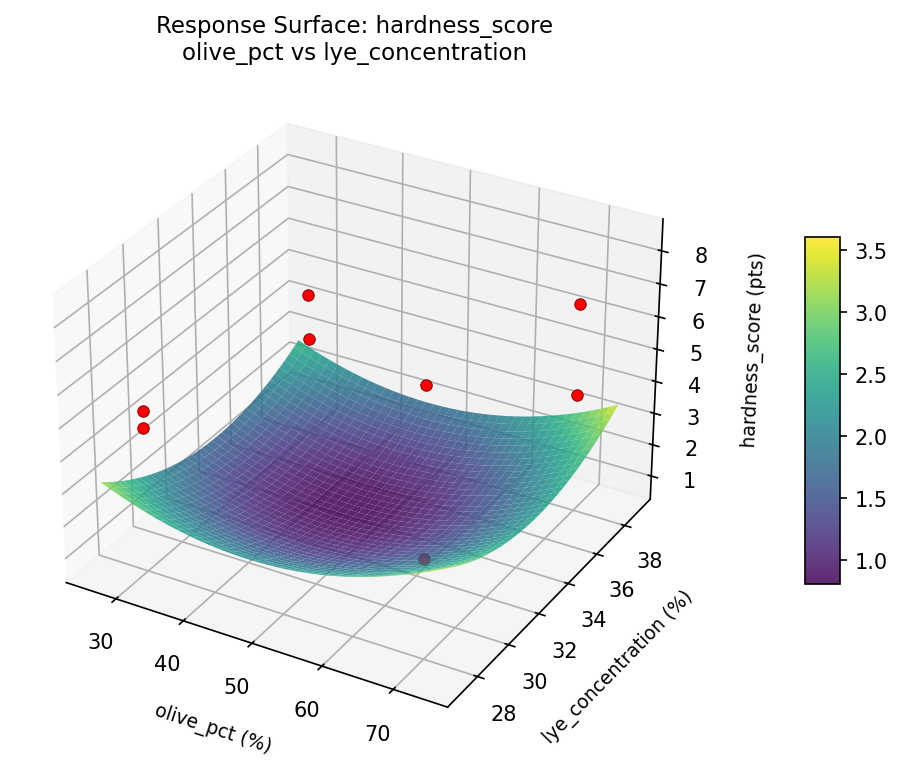 RSM surface: hardness score olive pct vs lye concentration