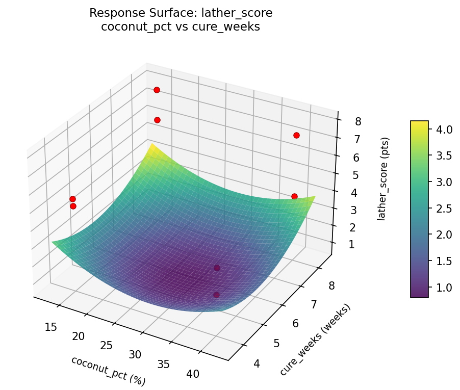 RSM surface: lather score coconut pct vs cure weeks