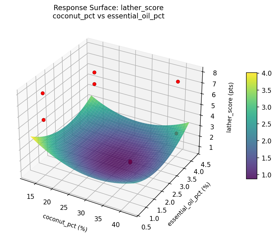 RSM surface: lather score coconut pct vs essential oil pct