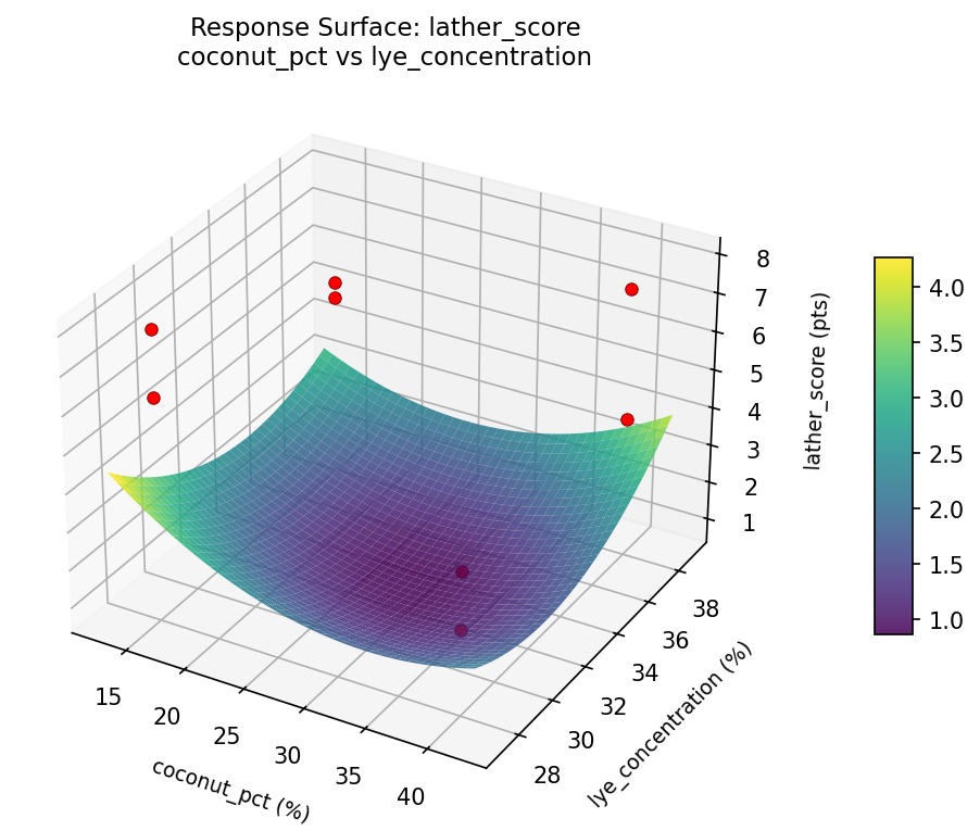 RSM surface: lather score coconut pct vs lye concentration
