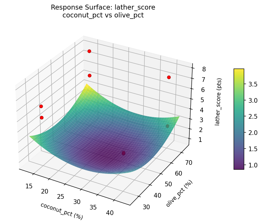 RSM surface: lather score coconut pct vs olive pct