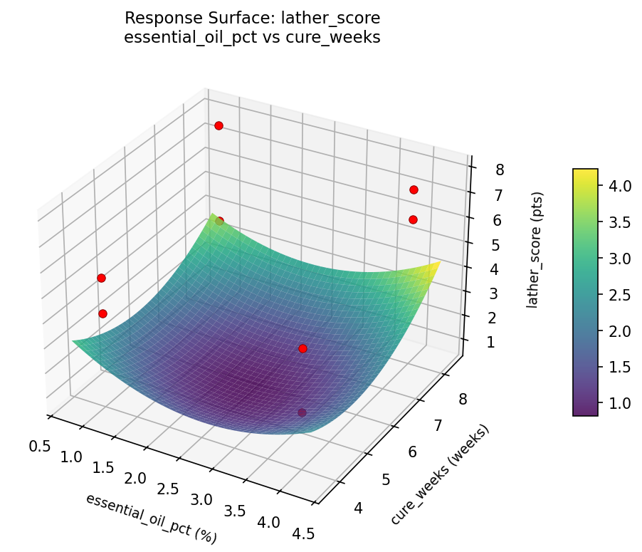 RSM surface: lather score essential oil pct vs cure weeks