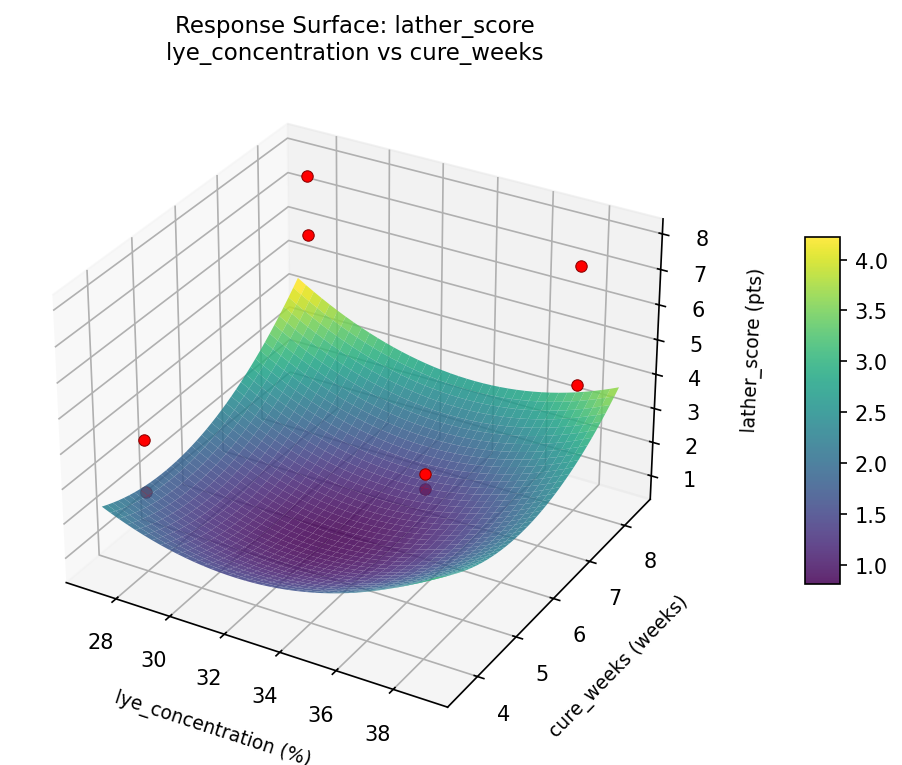 RSM surface: lather score lye concentration vs cure weeks