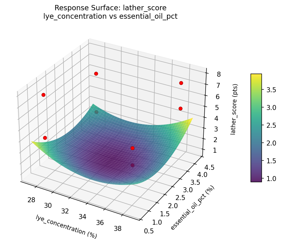 RSM surface: lather score lye concentration vs essential oil pct