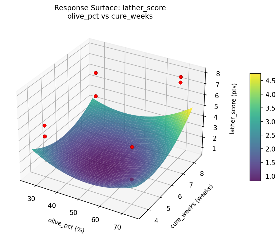 RSM surface: lather score olive pct vs cure weeks