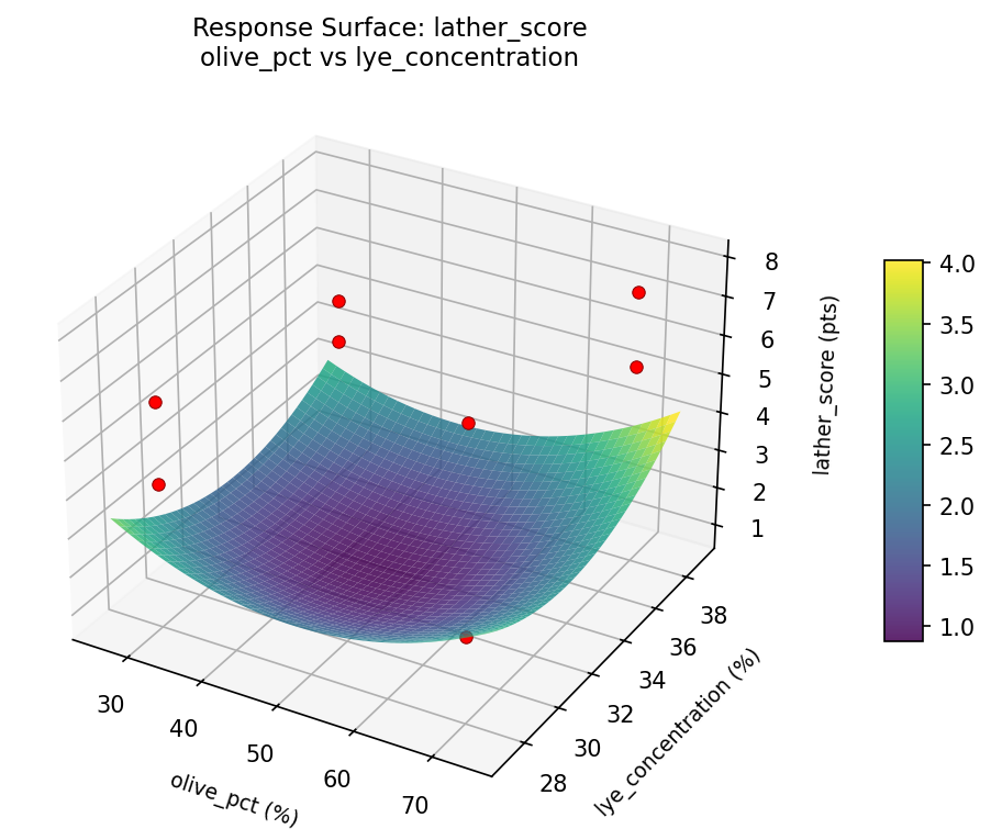 RSM surface: lather score olive pct vs lye concentration