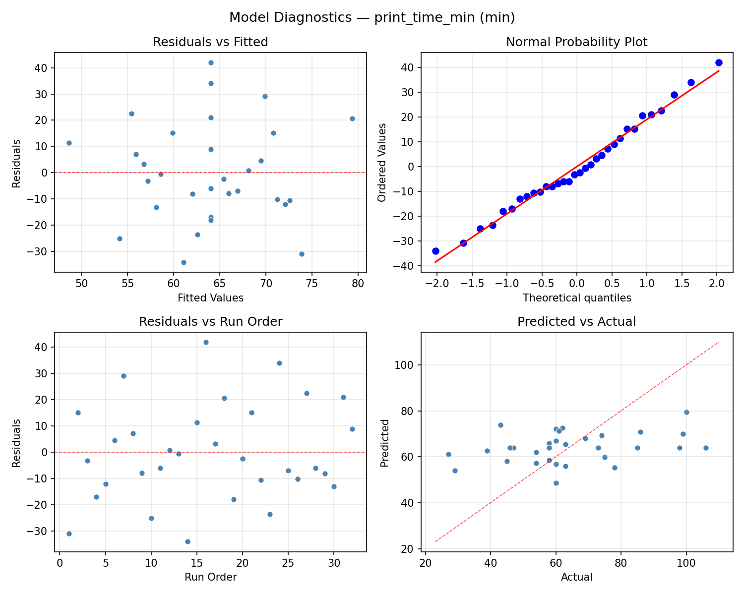 Model diagnostics for print_time_min
