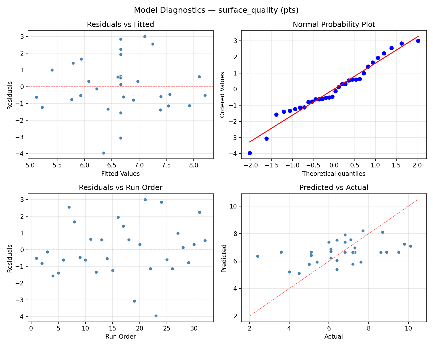 Model diagnostics for surface_quality