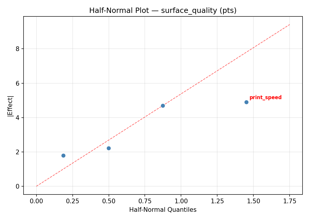 Half-normal plot for surface_quality