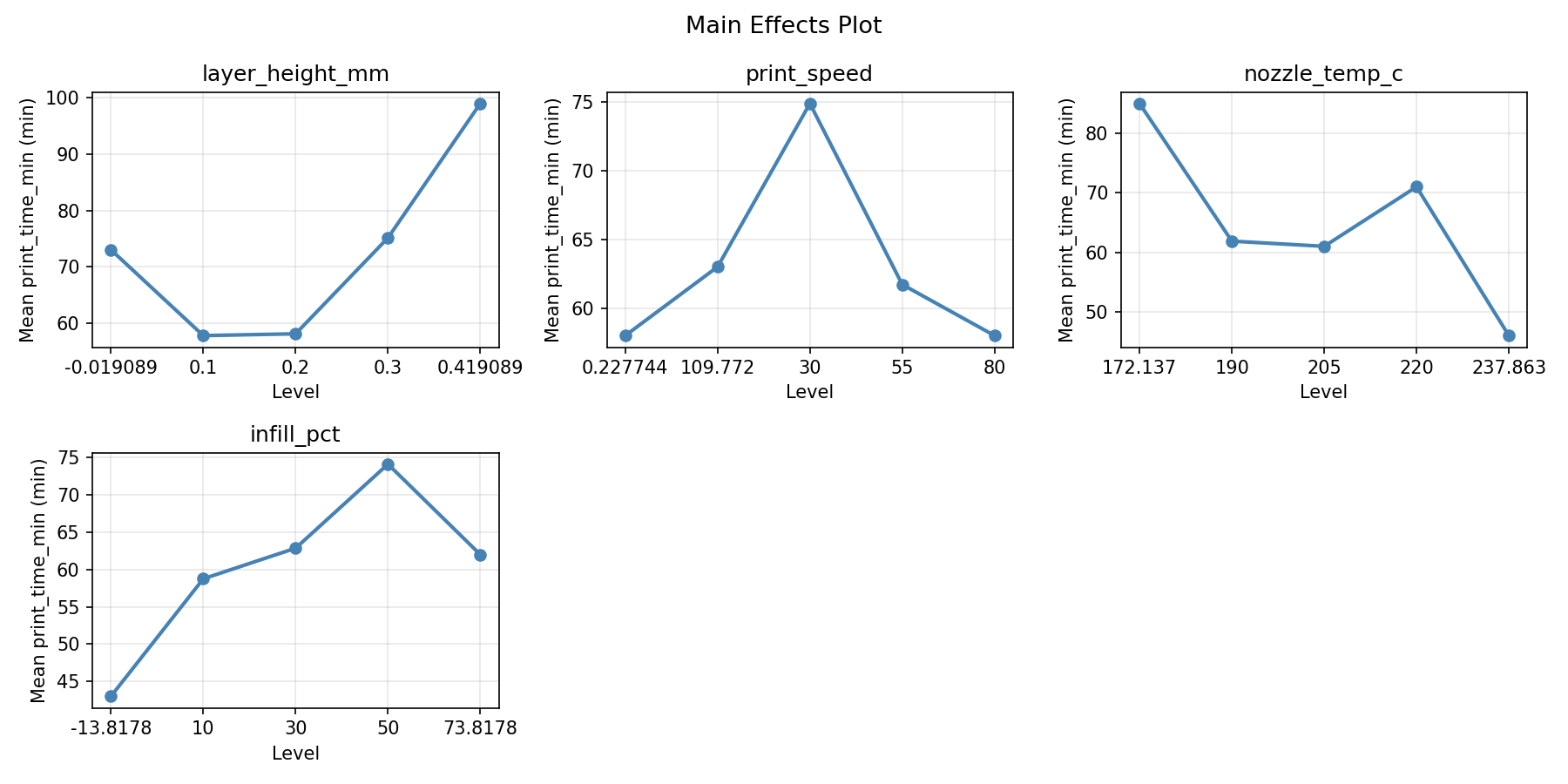Main effects plot for print_time_min