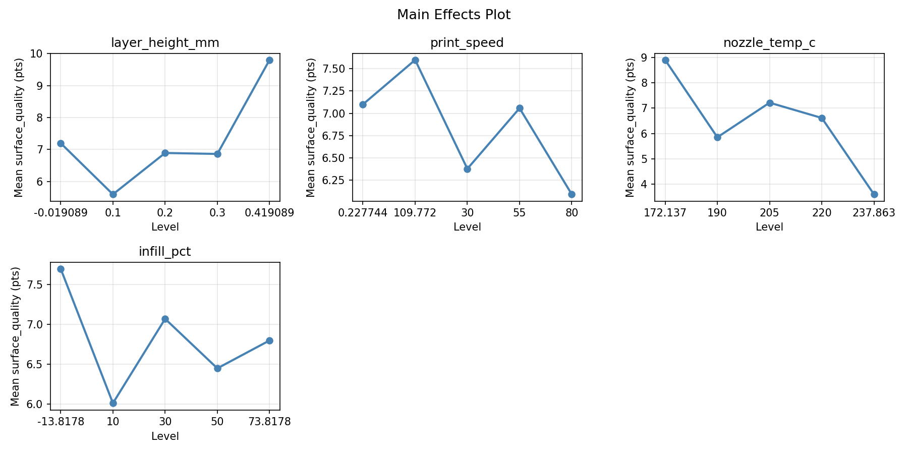Main effects plot for surface_quality