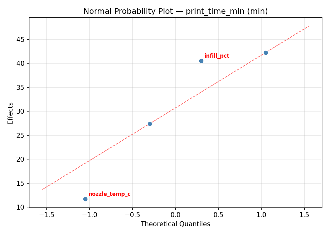 Normal probability plot for print_time_min