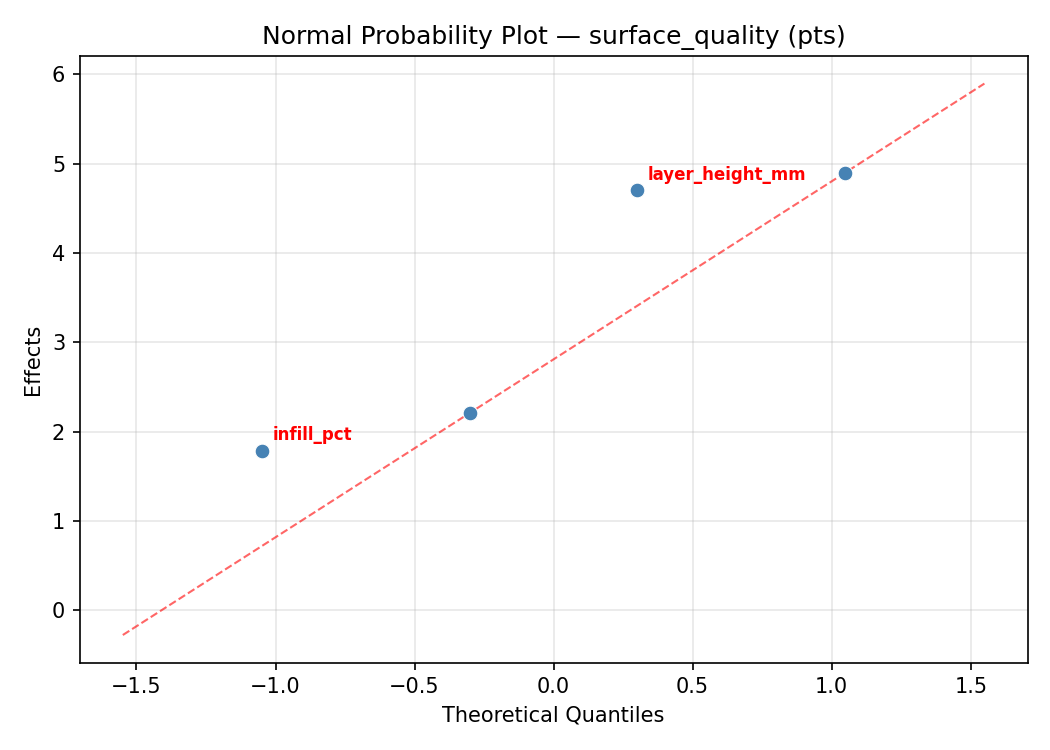 Normal probability plot for surface_quality