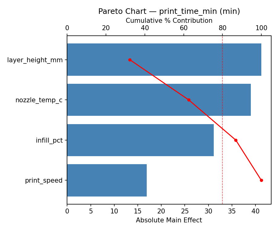 Pareto chart for print_time_min