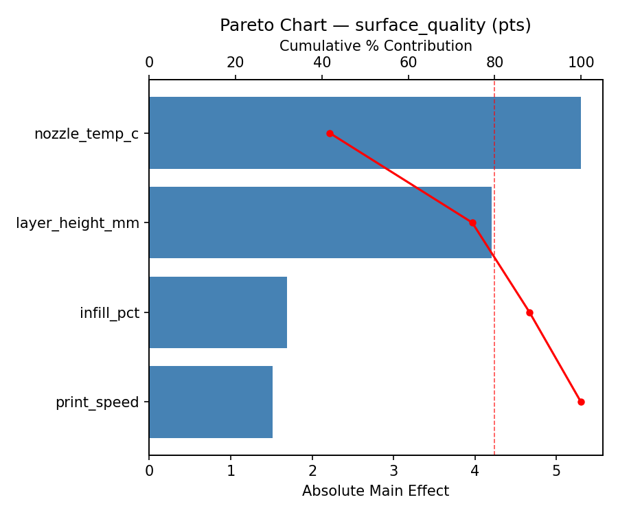 Pareto chart for surface_quality