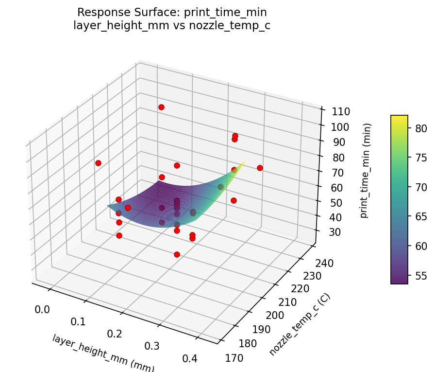 RSM surface: print time min layer height mm vs nozzle temp c