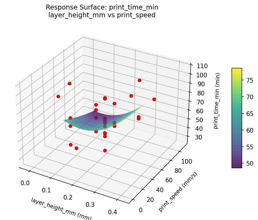 RSM surface: print time min layer height mm vs print speed