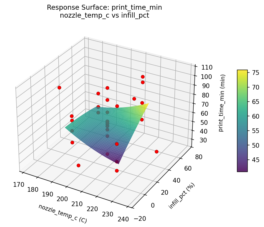 RSM surface: print time min nozzle temp c vs infill pct