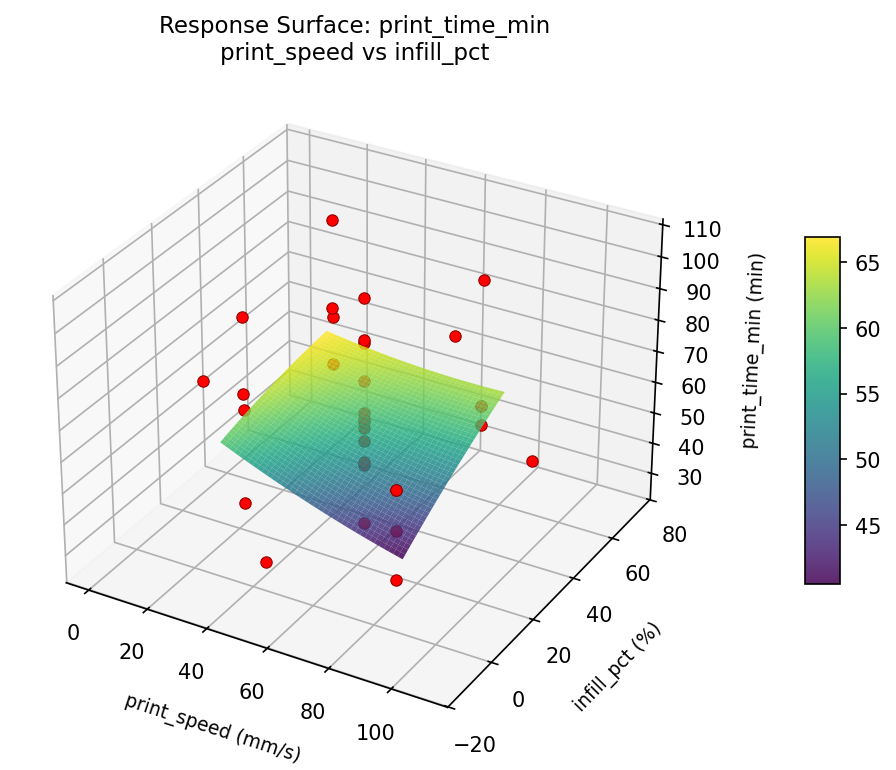 RSM surface: print time min print speed vs infill pct