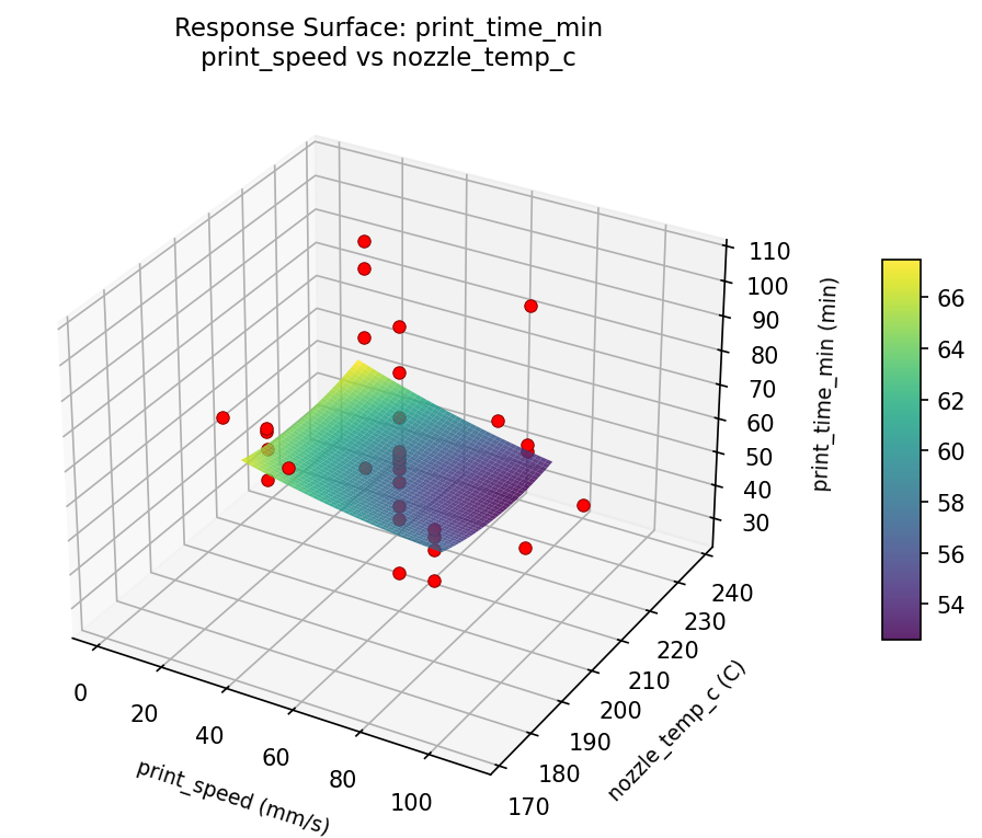 RSM surface: print time min print speed vs nozzle temp c