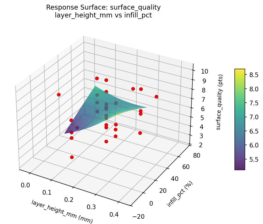 RSM surface: surface quality layer height mm vs infill pct