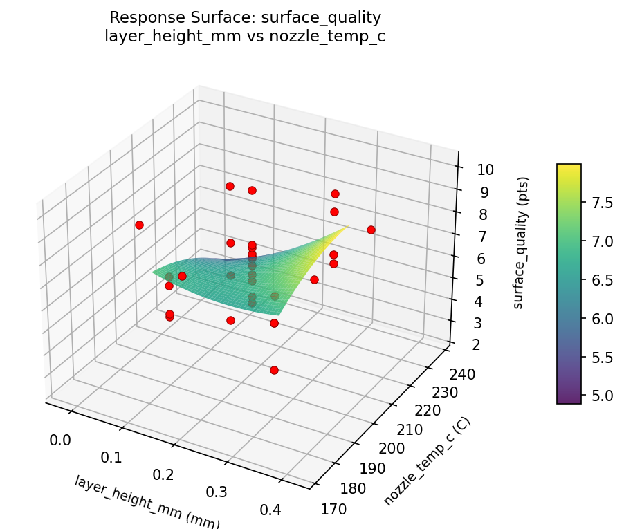 RSM surface: surface quality layer height mm vs nozzle temp c