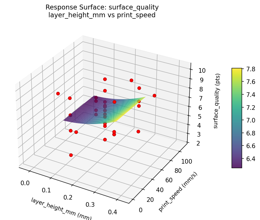 RSM surface: surface quality layer height mm vs print speed