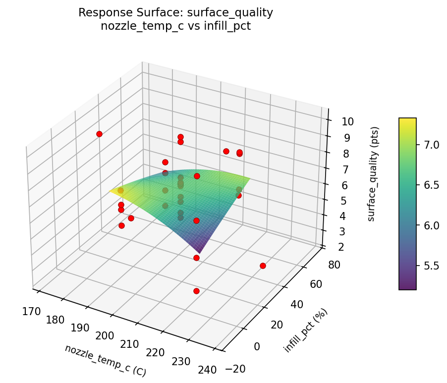 RSM surface: surface quality nozzle temp c vs infill pct