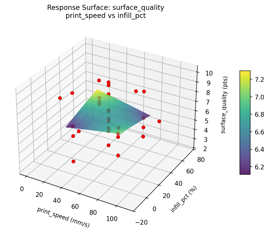 RSM surface: surface quality print speed vs infill pct