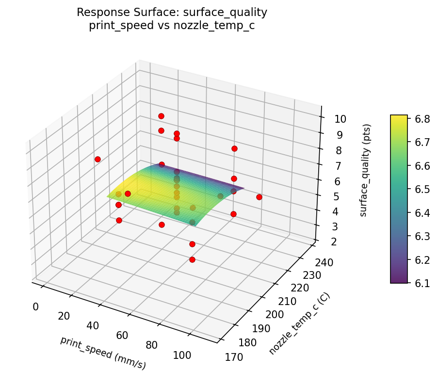 RSM surface: surface quality print speed vs nozzle temp c
