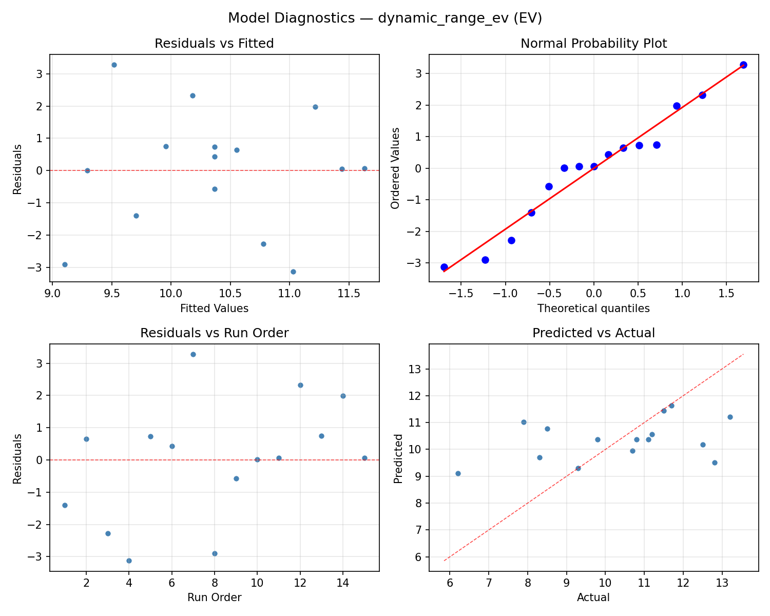 Model diagnostics for dynamic_range_ev