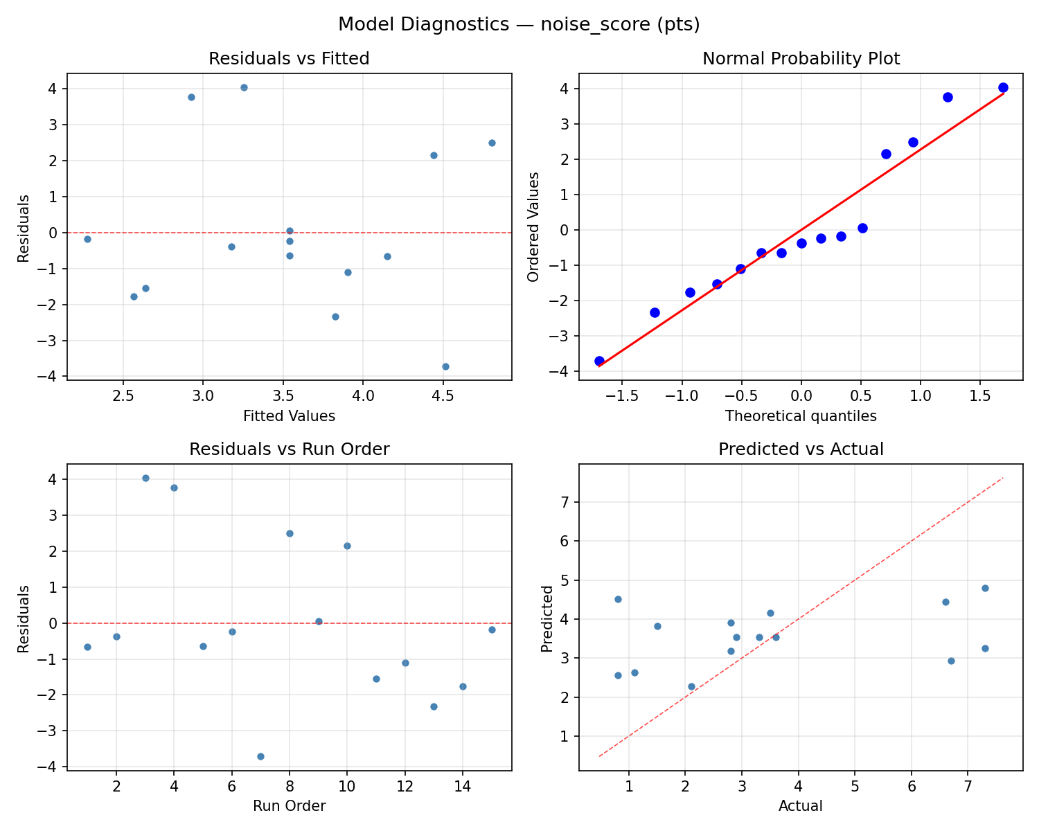 Model diagnostics for noise_score
