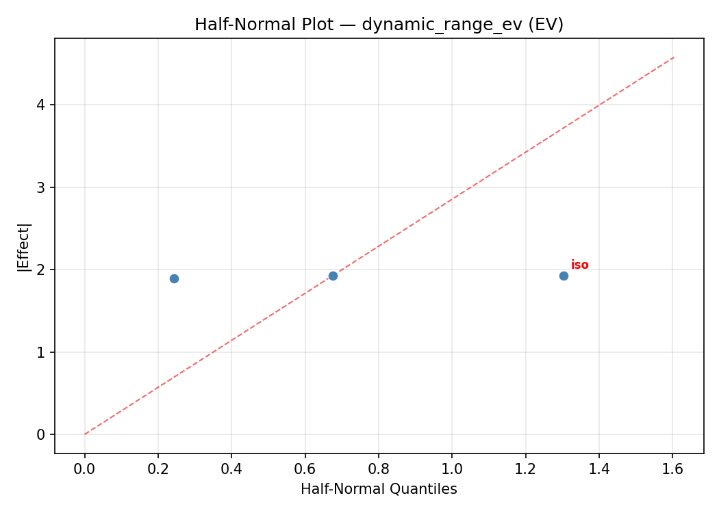 Half-normal plot for dynamic_range_ev