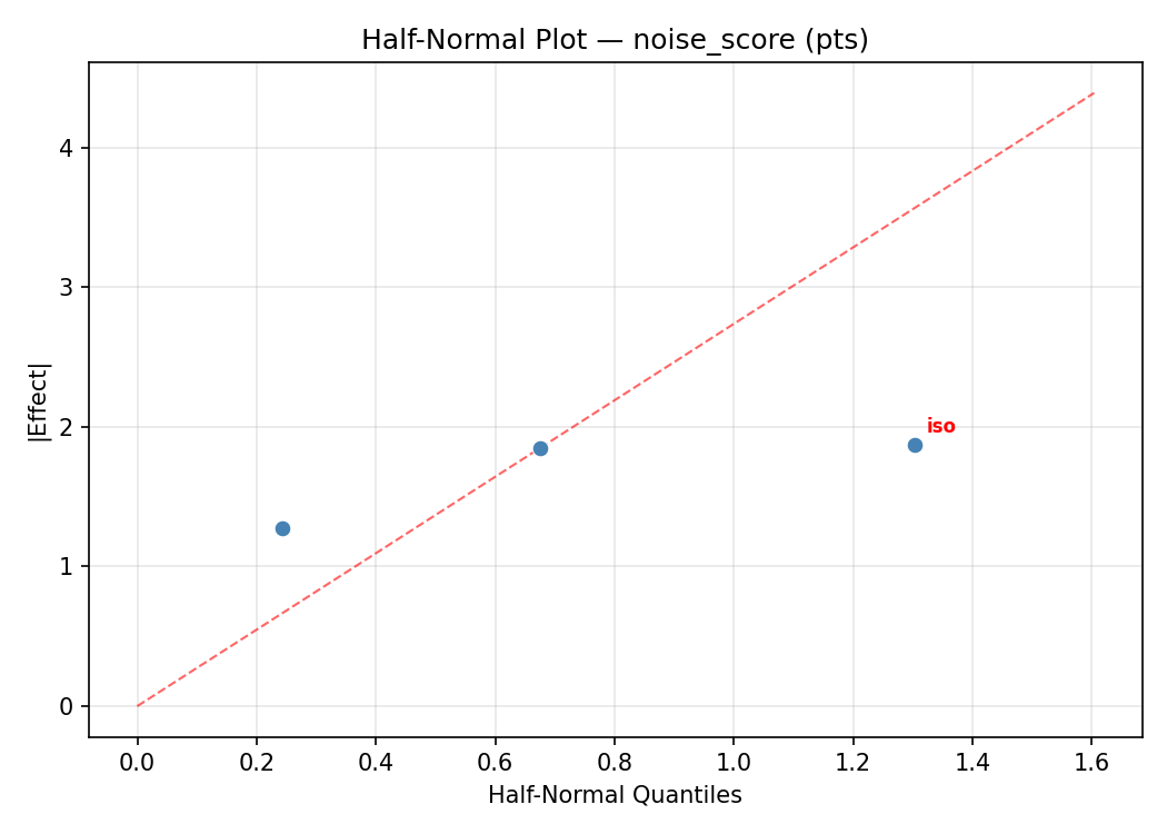 Half-normal plot for noise_score