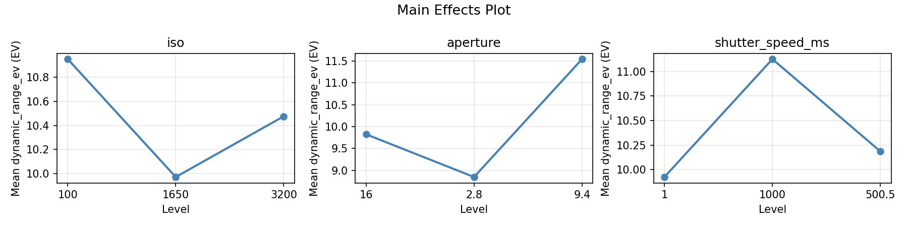 Main effects plot for dynamic_range_ev