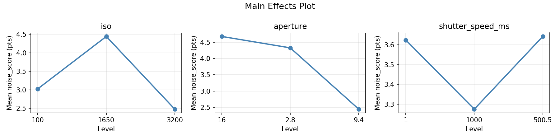 Main effects plot for noise_score