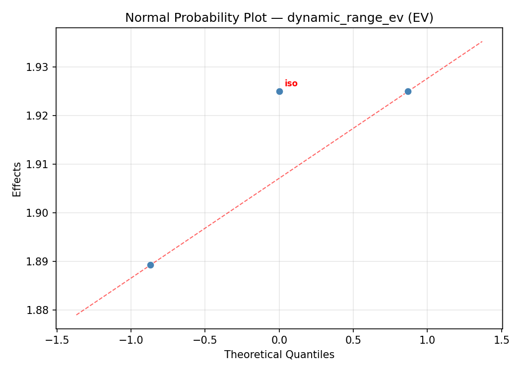Normal probability plot for dynamic_range_ev