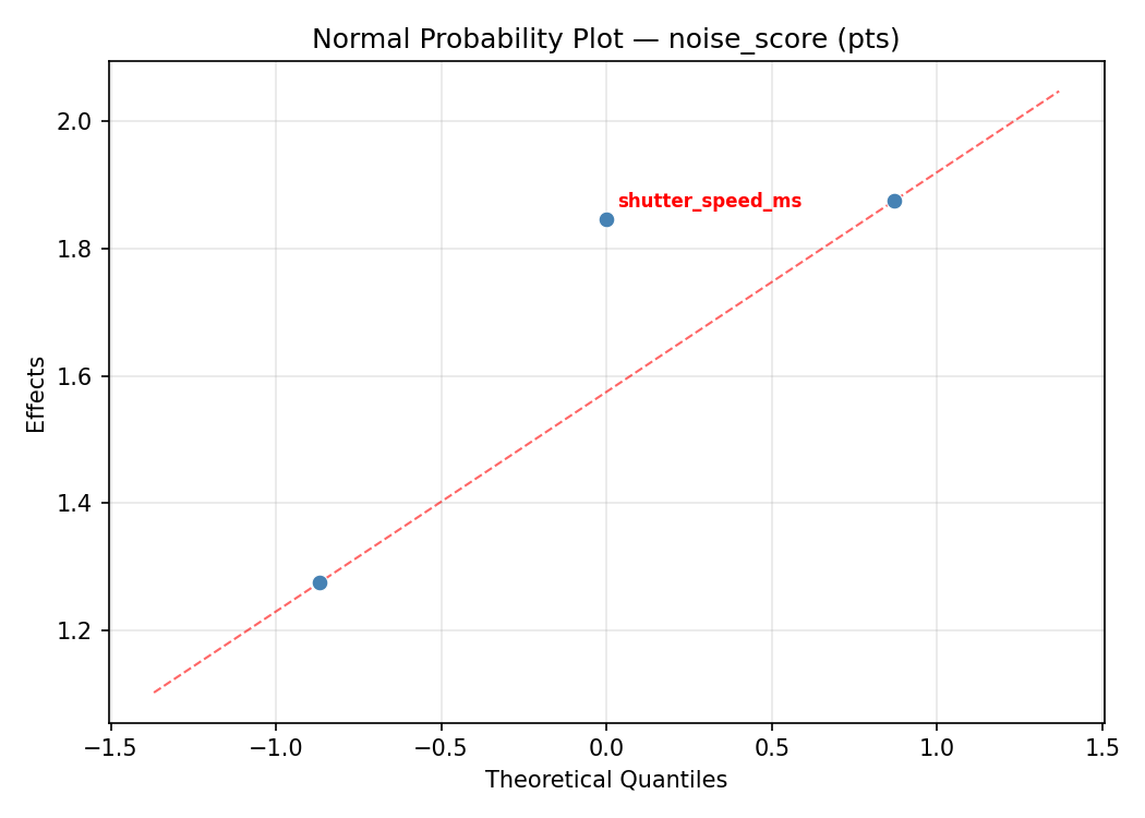 Normal probability plot for noise_score