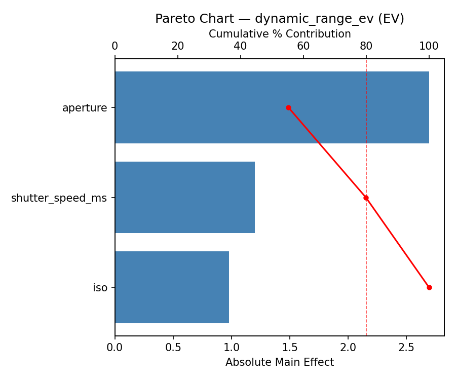 Pareto chart for dynamic_range_ev